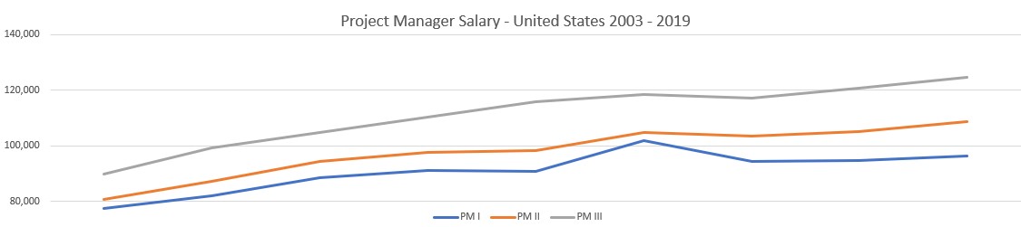 PM Salary US Trend 
